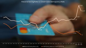 個人貯蓄率とクレジットカードの延滞率