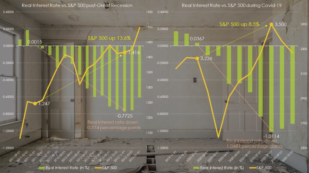 Real interest rate vs. S&P 500 (Great Depression vs. Covid-19 crisis)