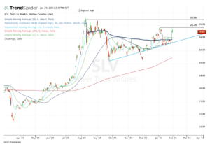 top stock trades for SLV