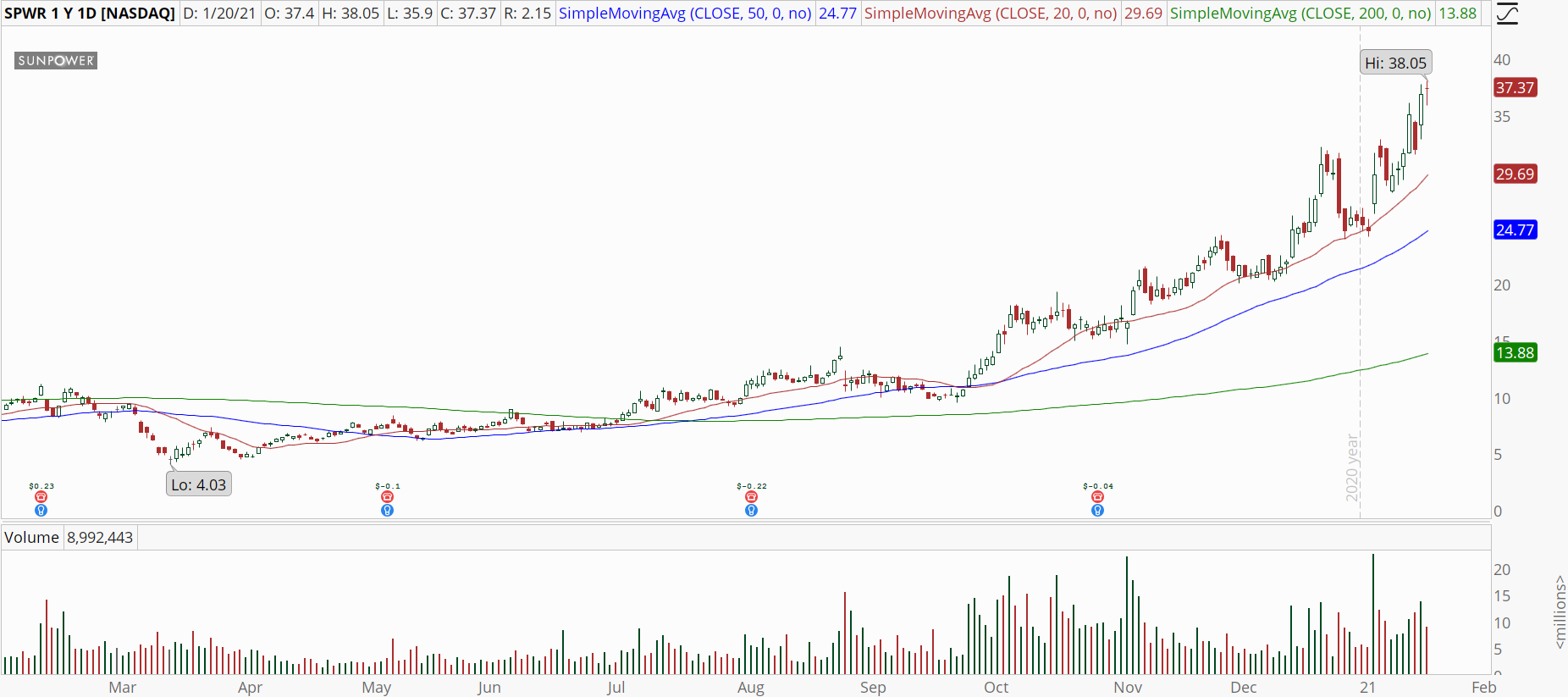 SunPower (SPWR) stock chart with powerful uptrend