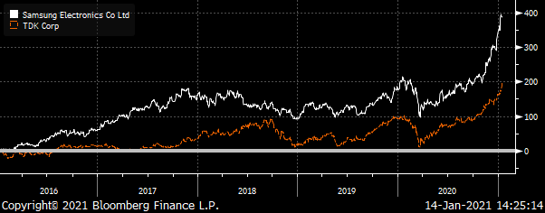 A chart showing Samsung Electronics (SSNLF,005930 Korea) & TDK (TTDKY) Total Return from 2016 to 2021.