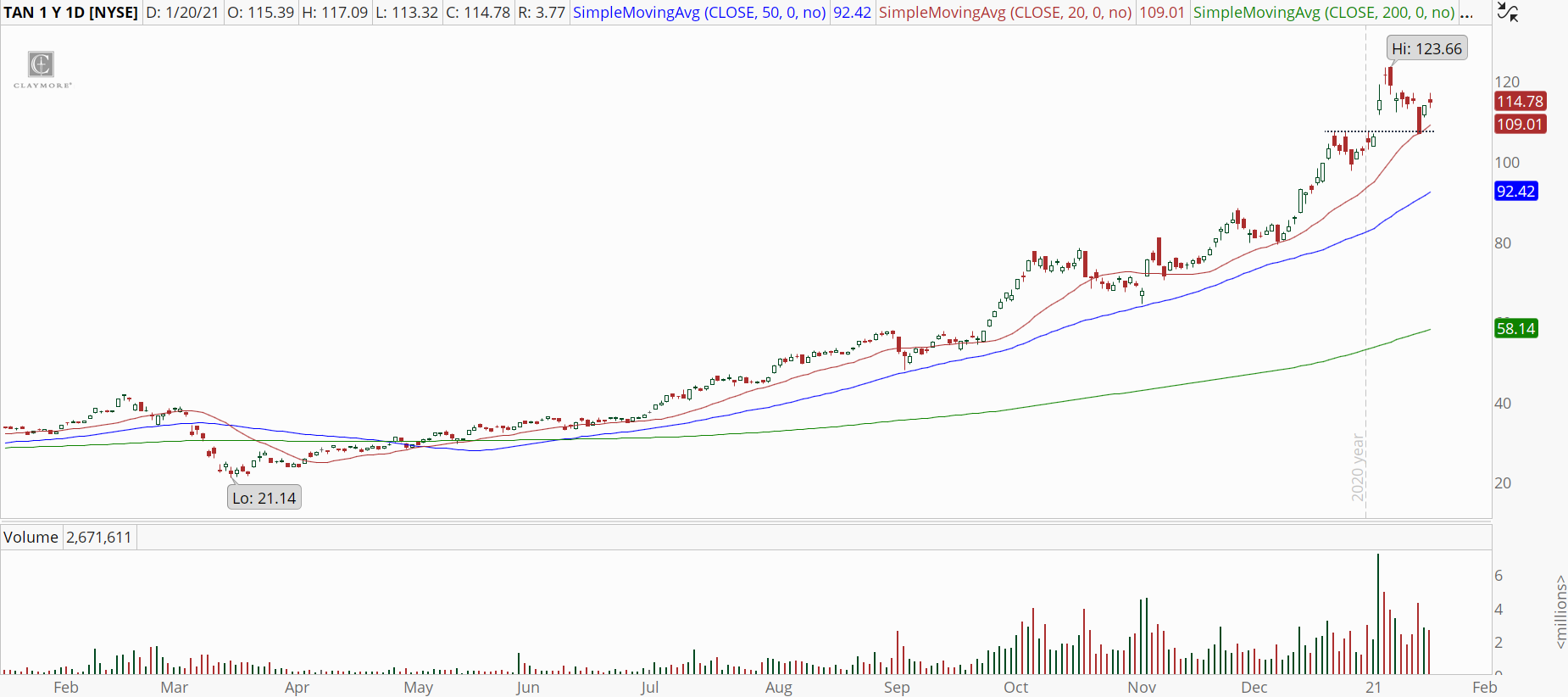 Solar ETF (TAN) stock chart with bull retracement