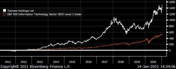 A chart showing Tencent (TCEHY) & the S&P Information Technology Index's Total Return from 2011 to 2021.