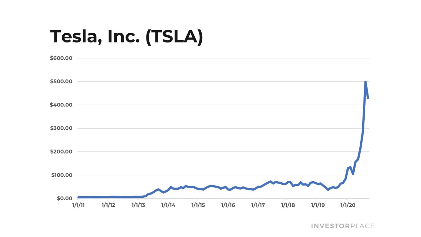 Tesla stock chart