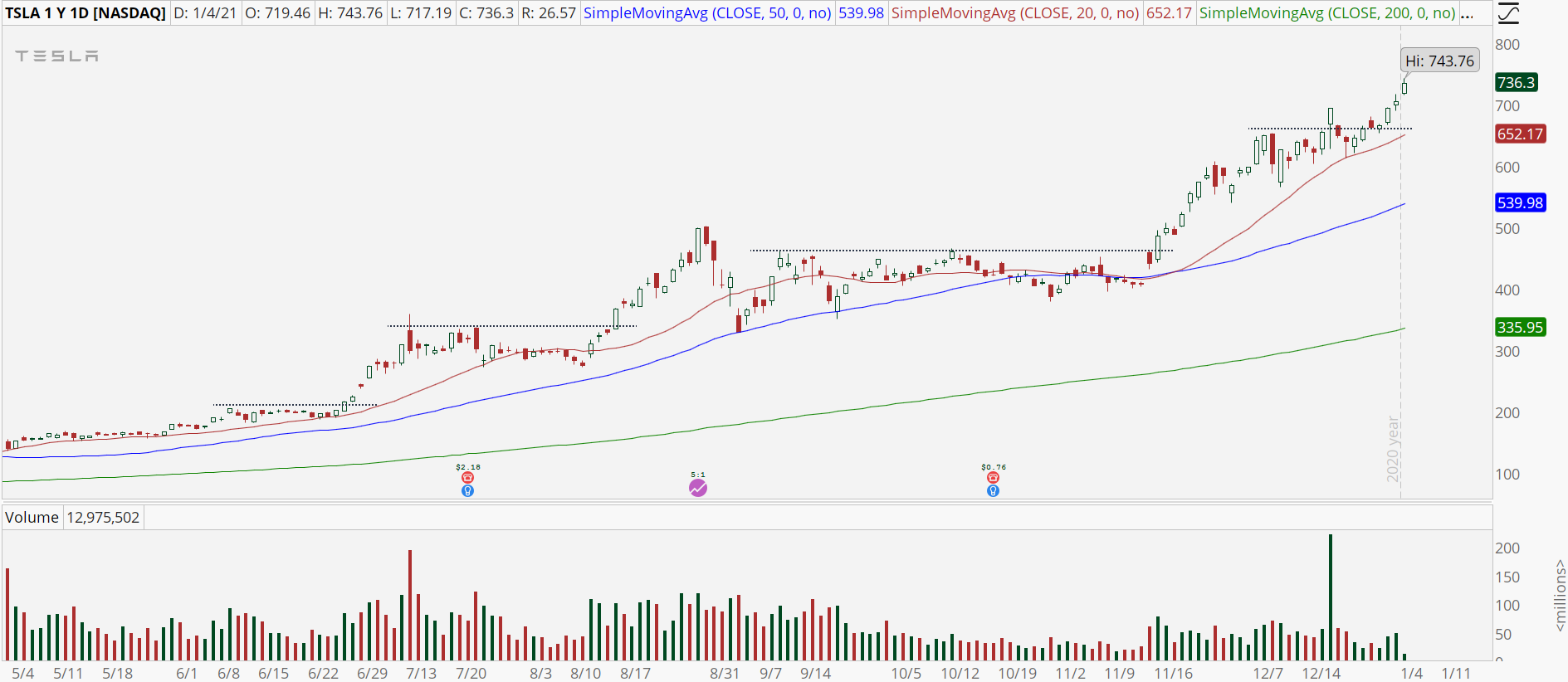Tesla (TSLA) stock chart with powerful uptrend