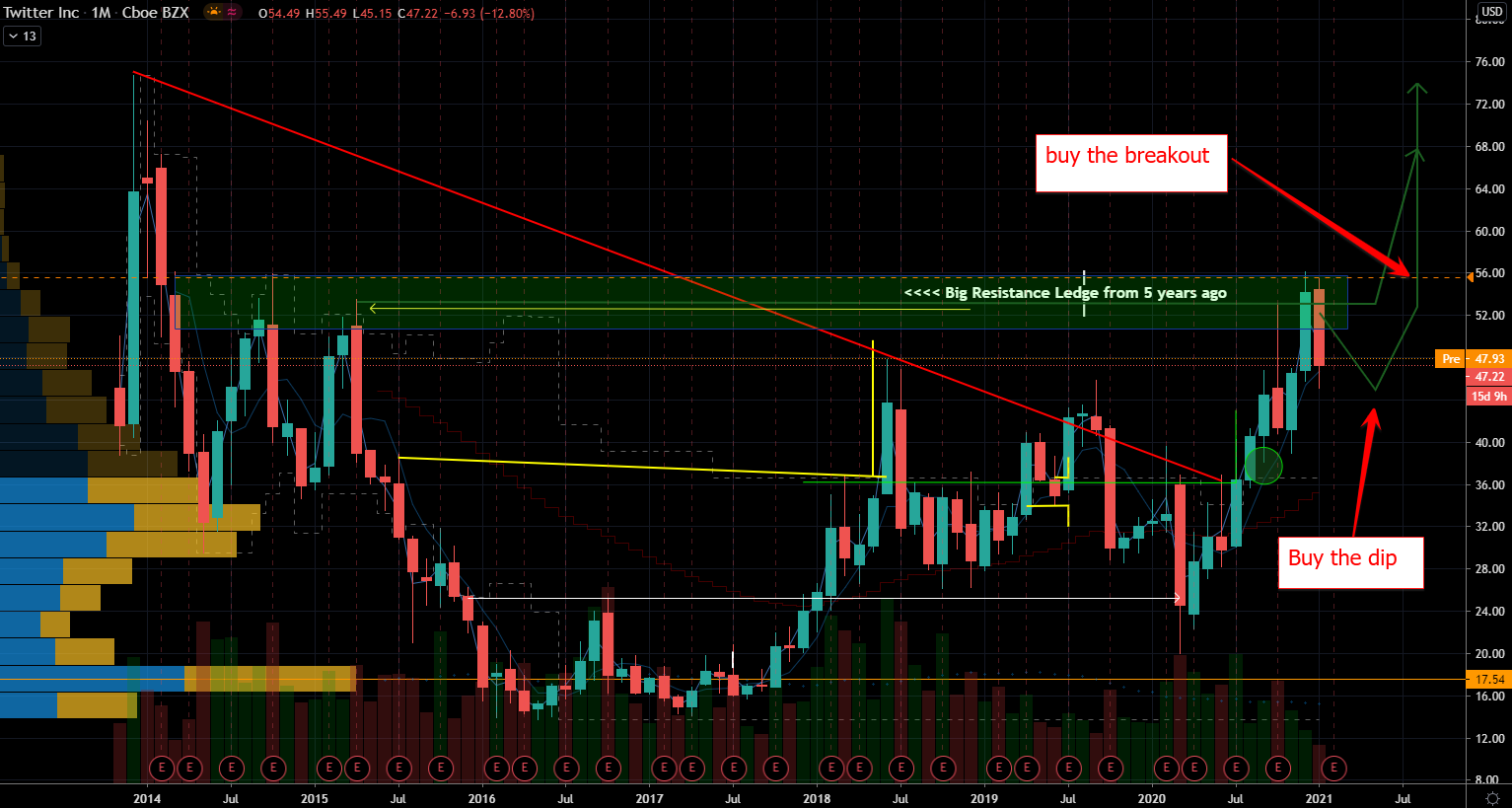 Stock to Avoid: Twitter (TWTR) Stock Chart Showing Dip and Breakout Opportunities