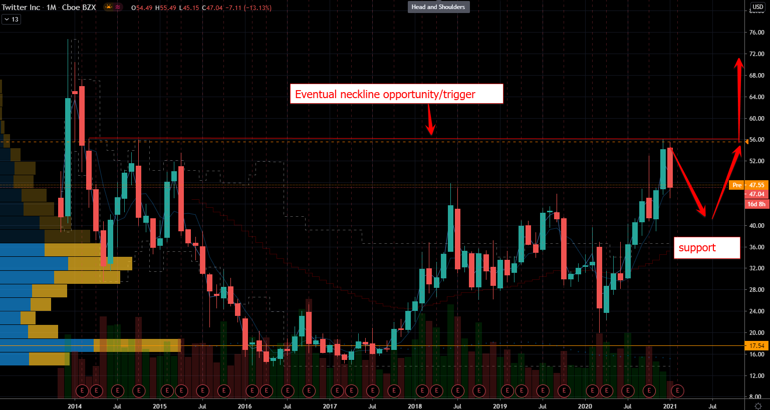 Twitter (TWTR) Stock Chart Showing the Opportunity Line at $56