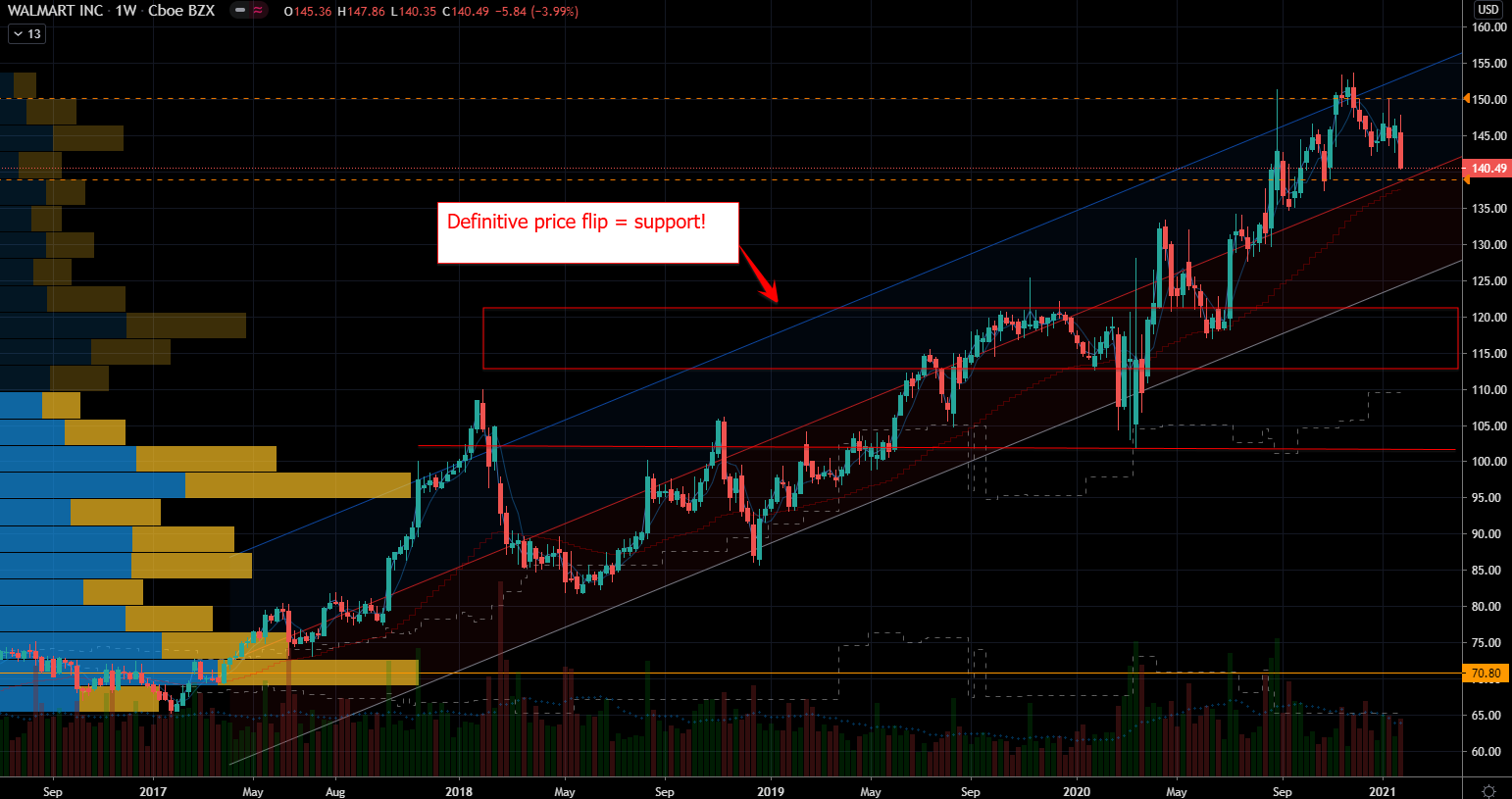 Stocks to Buy after a Correction: Walmart (WMT) Stock Chart Showing Entry Points