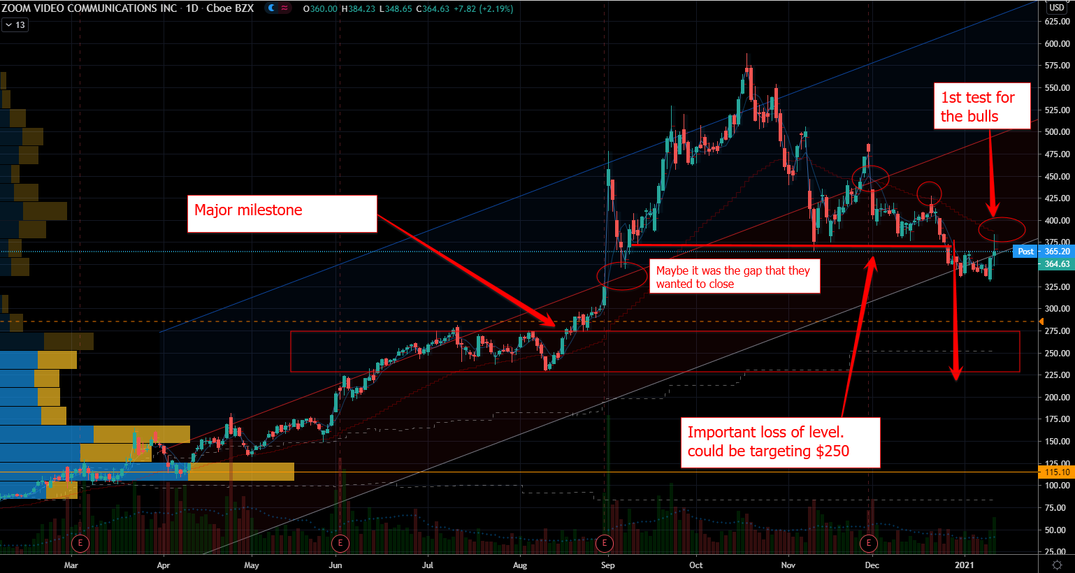 Stock to Avoid: Zoom (ZM) Stock Chart Showing Important Milestones