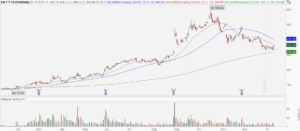 Zoom (ZM) stock with potential bottoming pattern