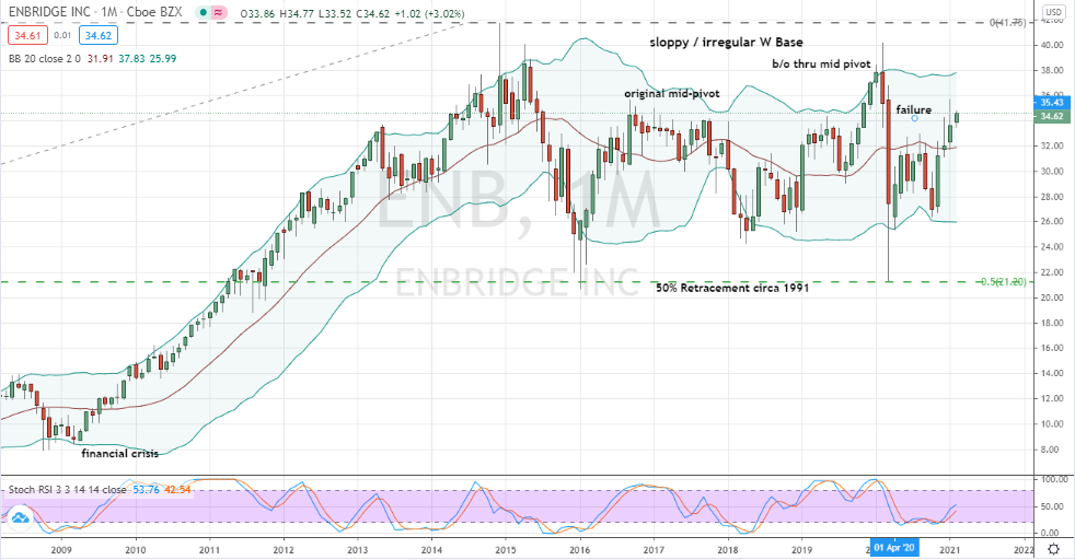 Enbridge (ENB) irregular but solid extended W or double-bottom pattern