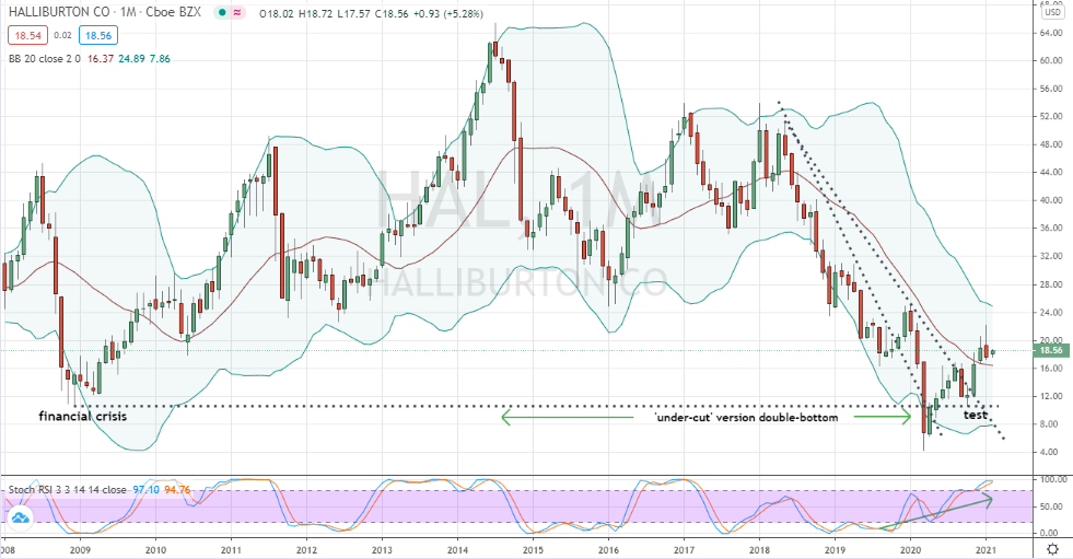 Halliburton (HAL) emerging uptrend after undercut double-bottom