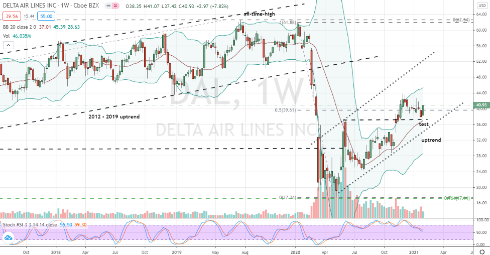 Delta (DAL) confirmed uptrend pivot low