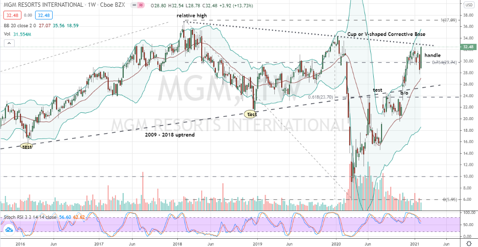 MGM Resorts (MGM) handle pattern poised for breakout reaction through angular resistance