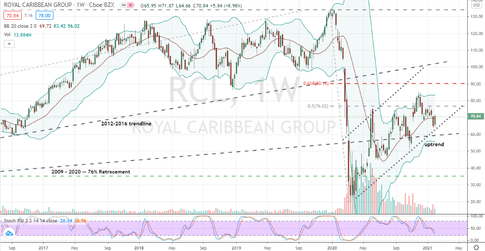 Royal Caribbean (RCL) uptrend weekly pivot confirmation