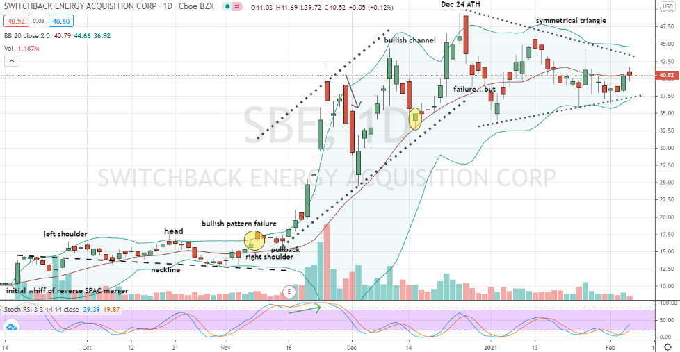 Switchback Energy (SBE) symmetrical triangle favoring upside breakout