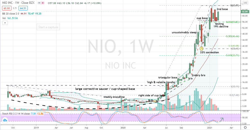 Nio (NIO) base-on-base sets up likely breakout to all-time-highs