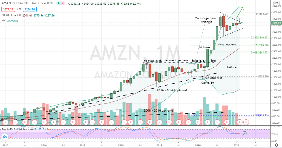 Amazon (AMZN) bullish triangle second breakout opportunity 