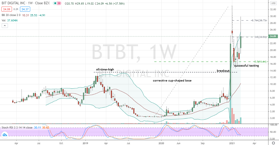 Bit Digital (BTBT) shares trading bullishly in well-supported V-shaped base