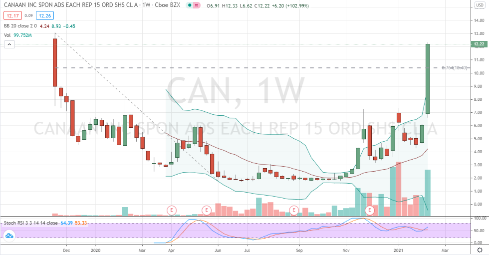 Canaan (CAN) well-positioned within right side of weekly base for breakout