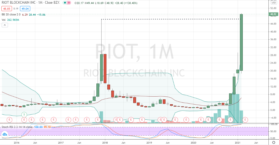 Riot Blockchain (RIOT) monthly breakout through 2017 high