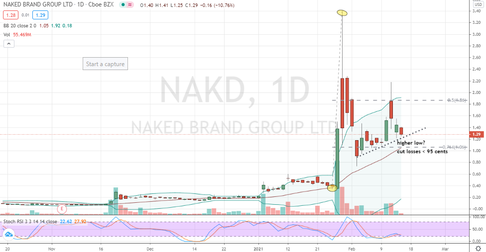 Naked Brand Group (NAKD) possible higher low pattern for speculators