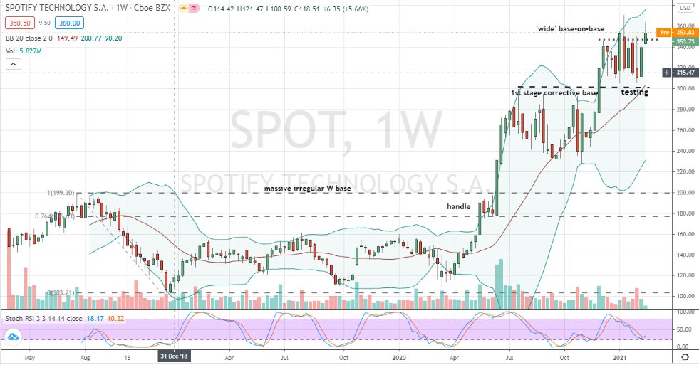 Spotify Technology (SPOT) bullish base-on-base pattern