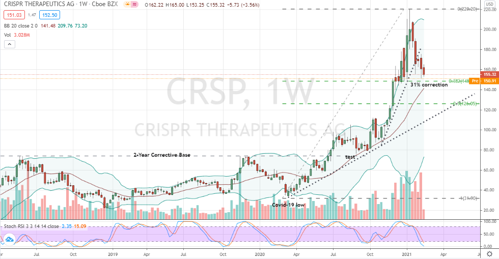 Crispr Therapeutics (CRSP) classic correction in progress