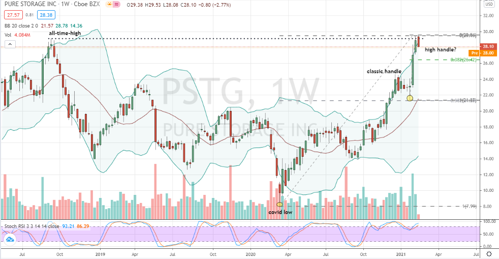 Pure Storage (PSTG) two-plus year cup base with high handle development