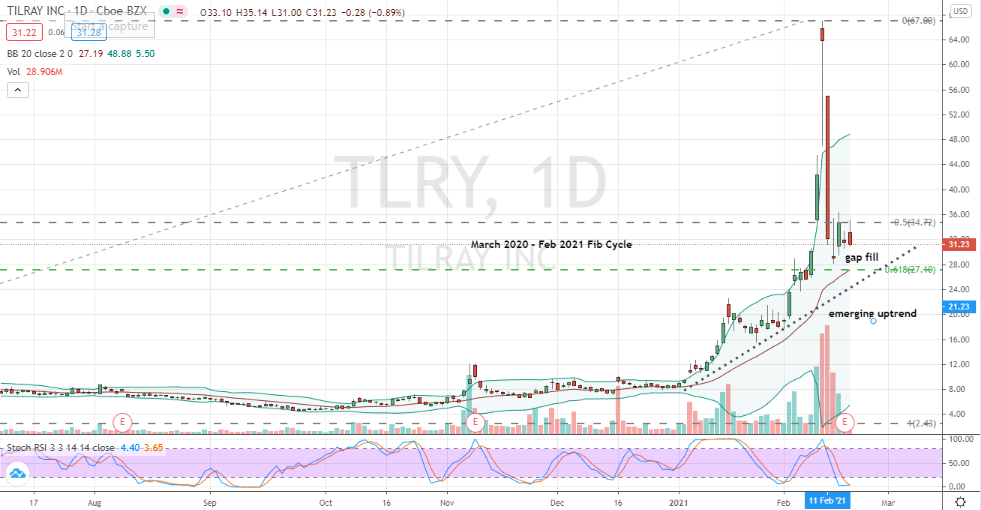 Tilray (TLRY) deep pullback opportunity developing