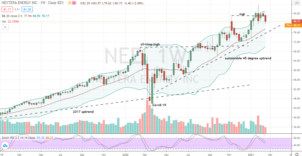 Nextera Energy (NEE) weekly consolidation near highs