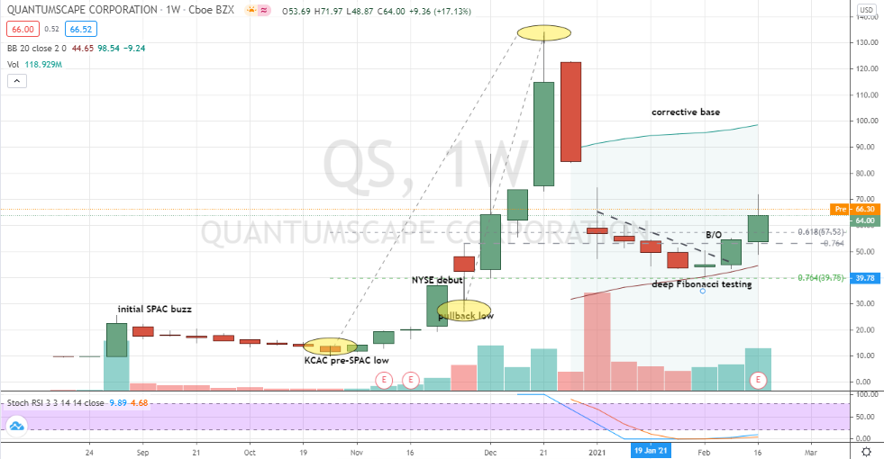 QuantumScape (QS) turning the corner in deep corrective base