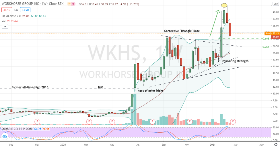 Workhorse Group (WKHS) corrective pullback into pattern support zone