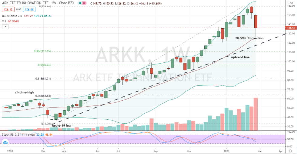 ARK Innovation ETF (ARKK) 21% correction into testing position of uptrend support