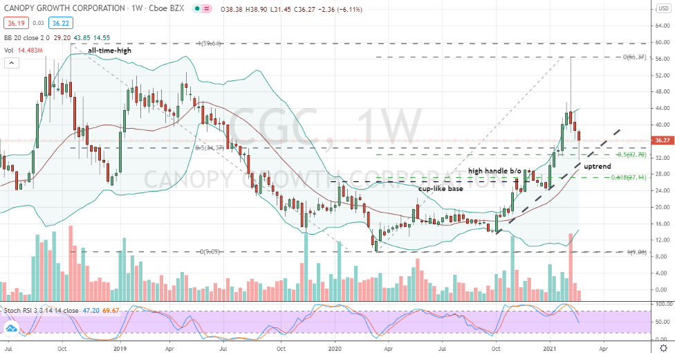 Canopy Growth (CGC) buyable correction within uptrend