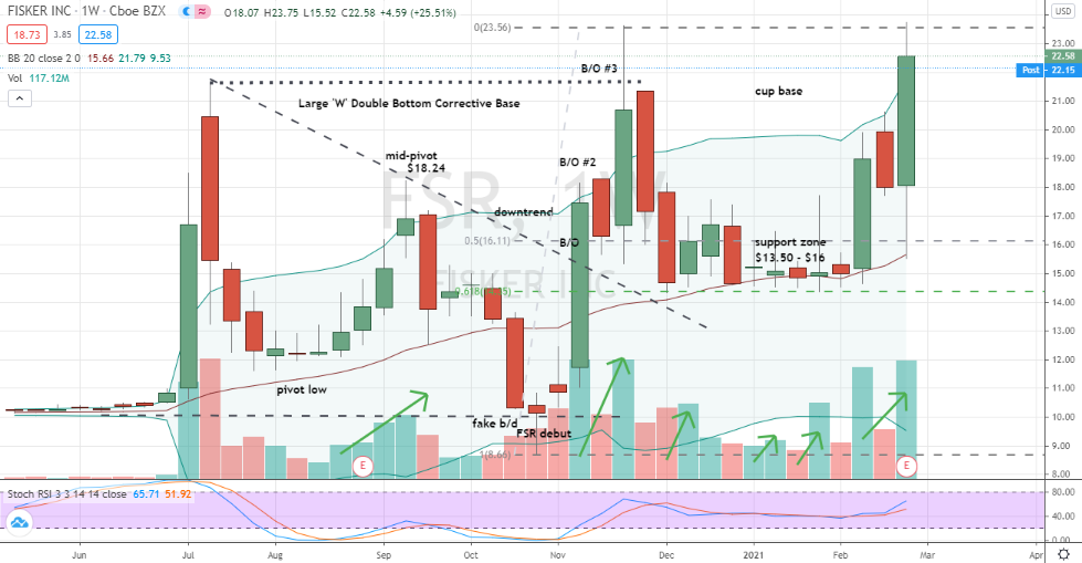 Fisker (FSR) weekly bullish base-on-base breakout