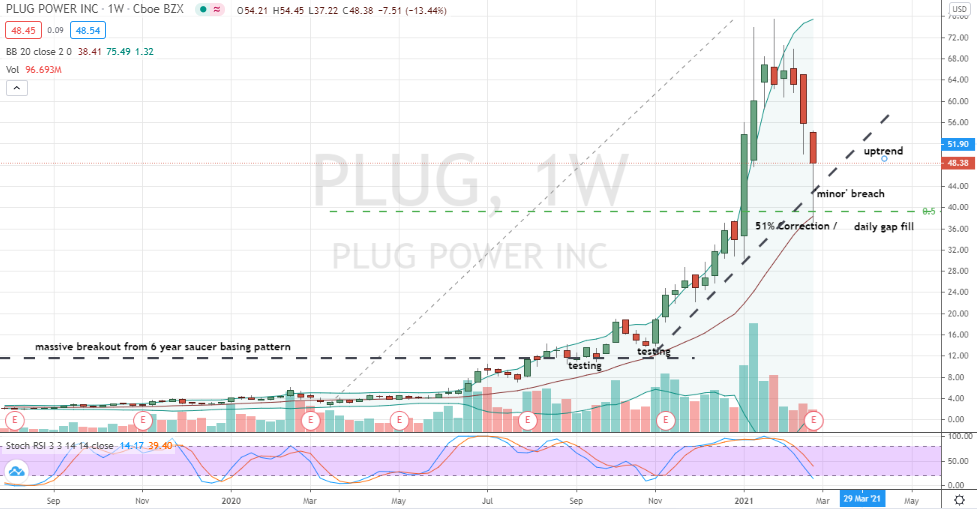 Plug Power (PLUG) 51% overdone plunge