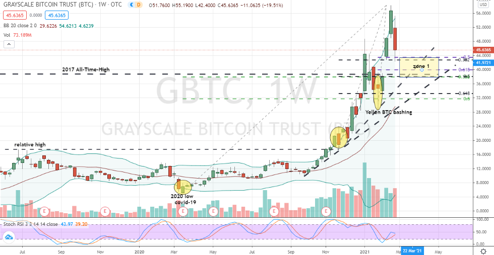 Grayscale Bitcoin Trust (GBTC) in corrective testing position