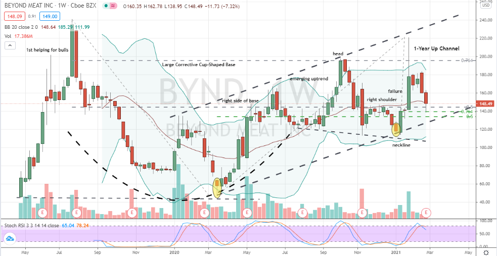 Beyond Meat (BYND) testing channel support