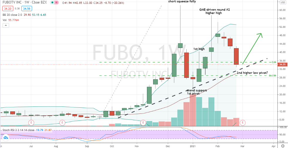 fuboTV (FUBO) uptrend testing in progress