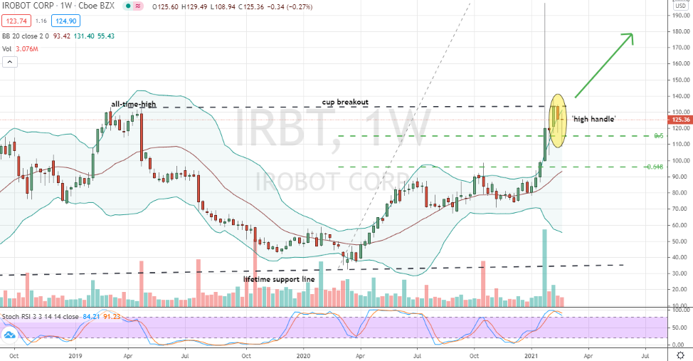 iRobot (IRBT) weekly cup with irregular high handle 