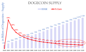 2-6-21 - Supply of Dogecoin over next 200 years