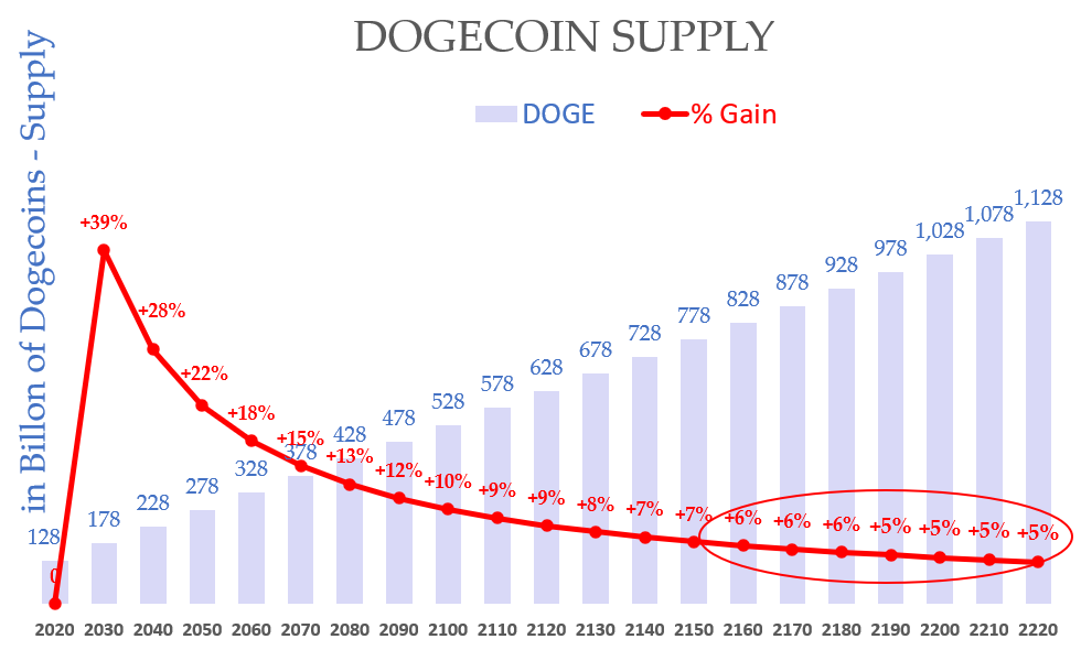 could dogecoin limit supply