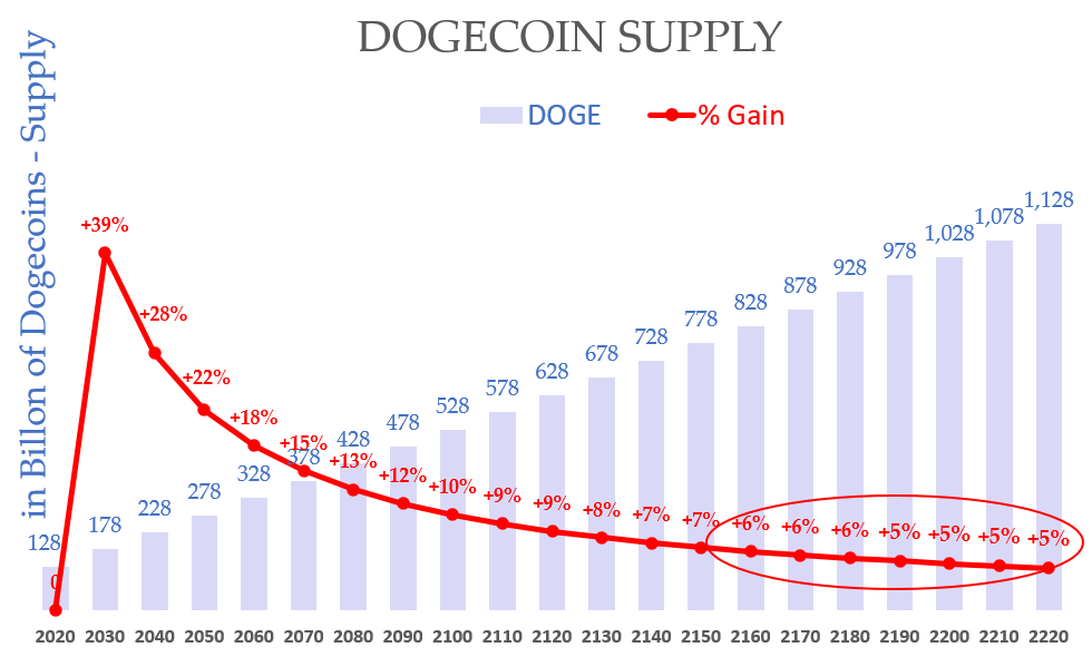 Dogecoin value right now