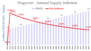 2-6-21 - Supply of Dogecoin over next 30 years - Hake