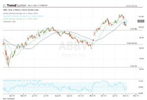 top stock trades for ABBV