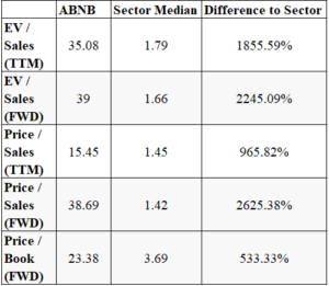 Airbnb stock price metrics