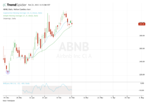 Daily chart of Airbnb stock