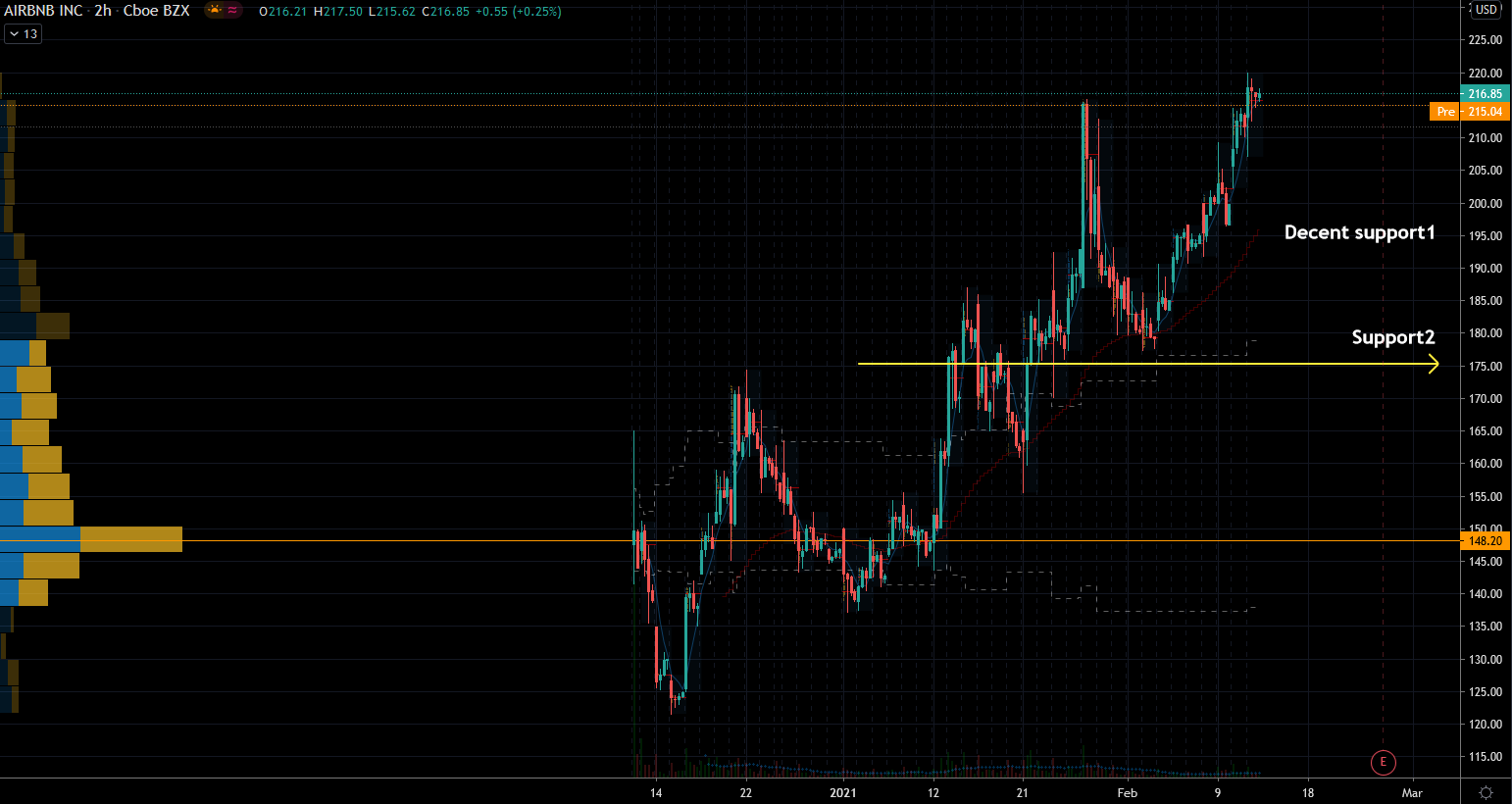 Airbnb (ABNB) Stock Chart Showing 2 Better Entry Zones