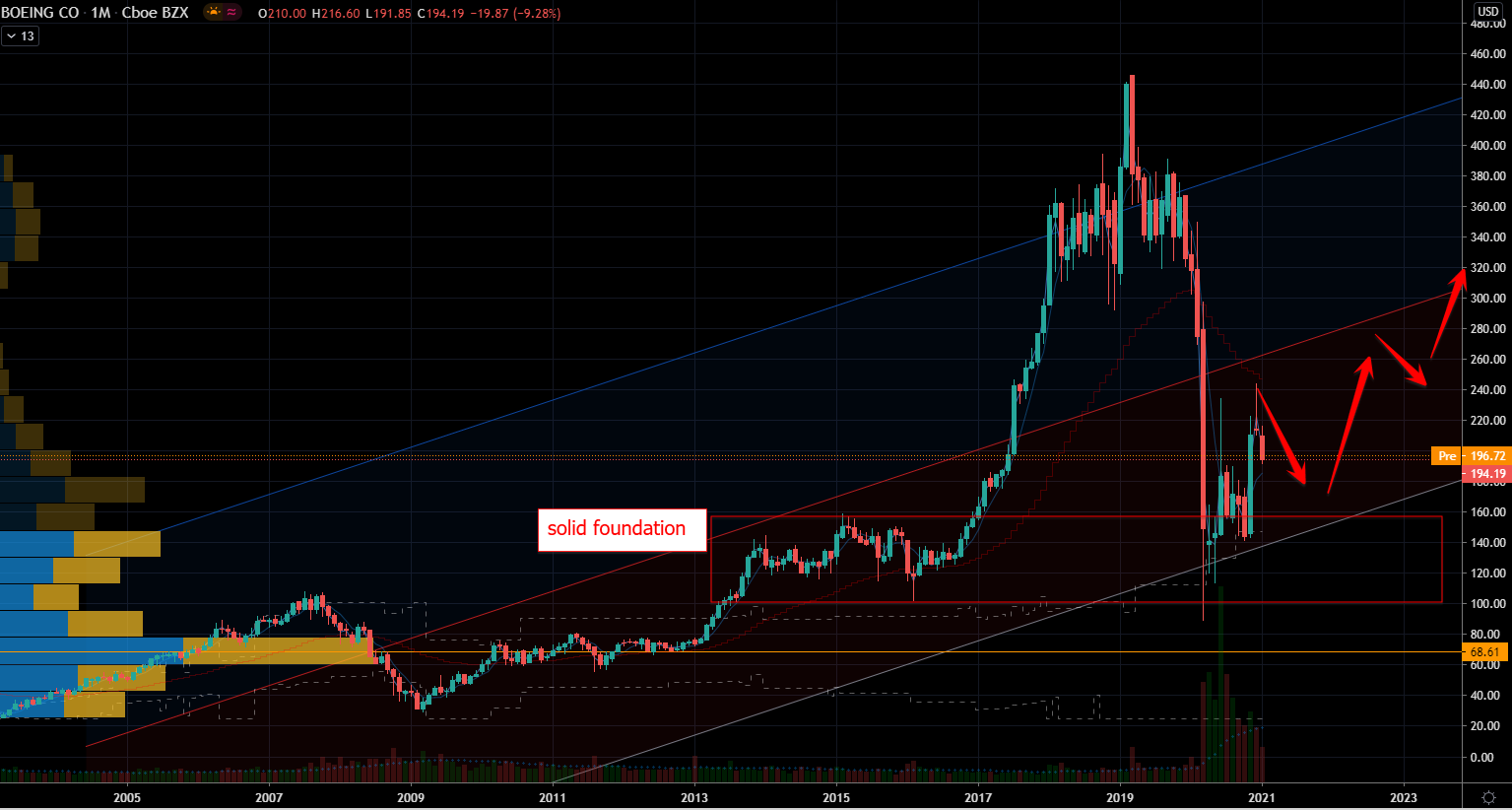 Boein (BA) Stock Chart Showing Solid Base